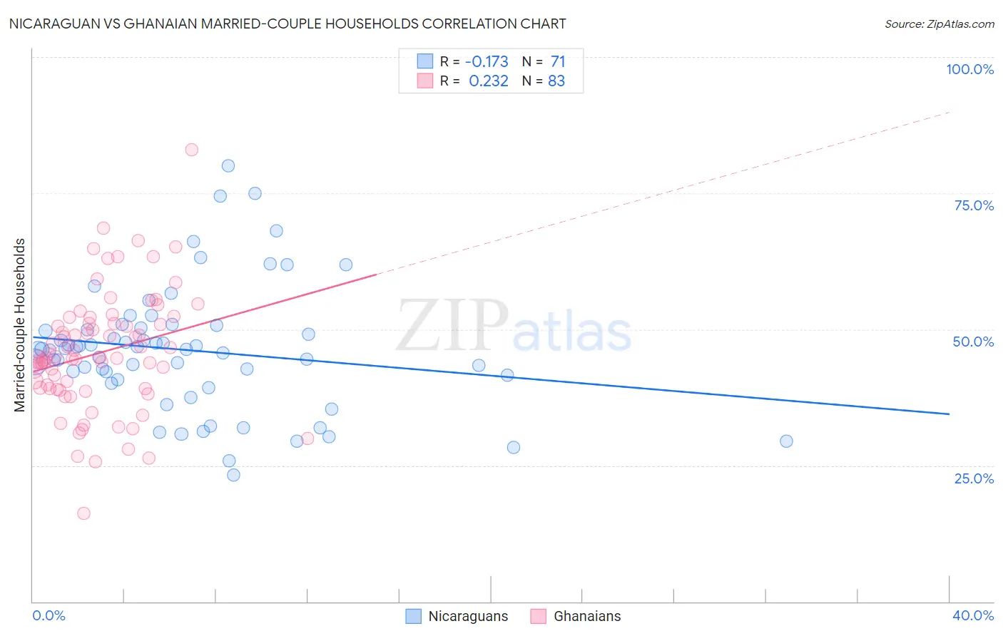 Nicaraguan vs Ghanaian Married-couple Households