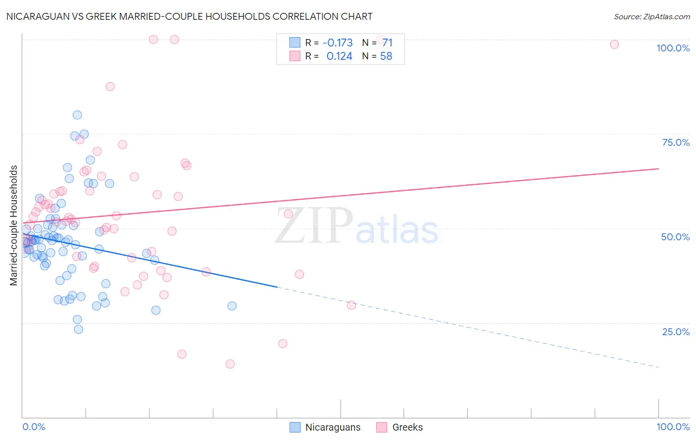Nicaraguan vs Greek Married-couple Households