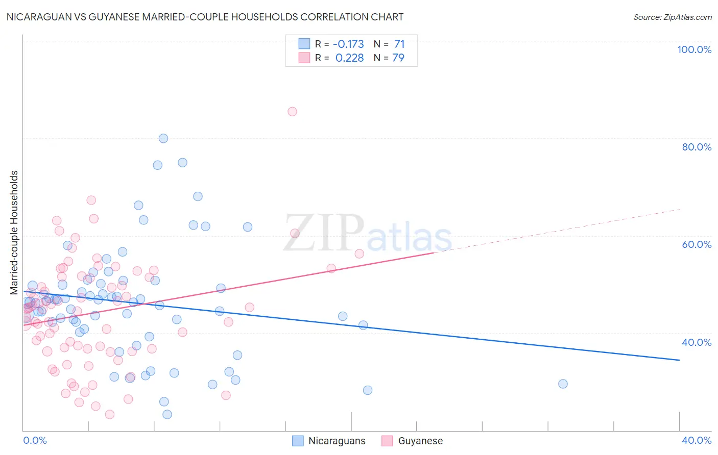 Nicaraguan vs Guyanese Married-couple Households
