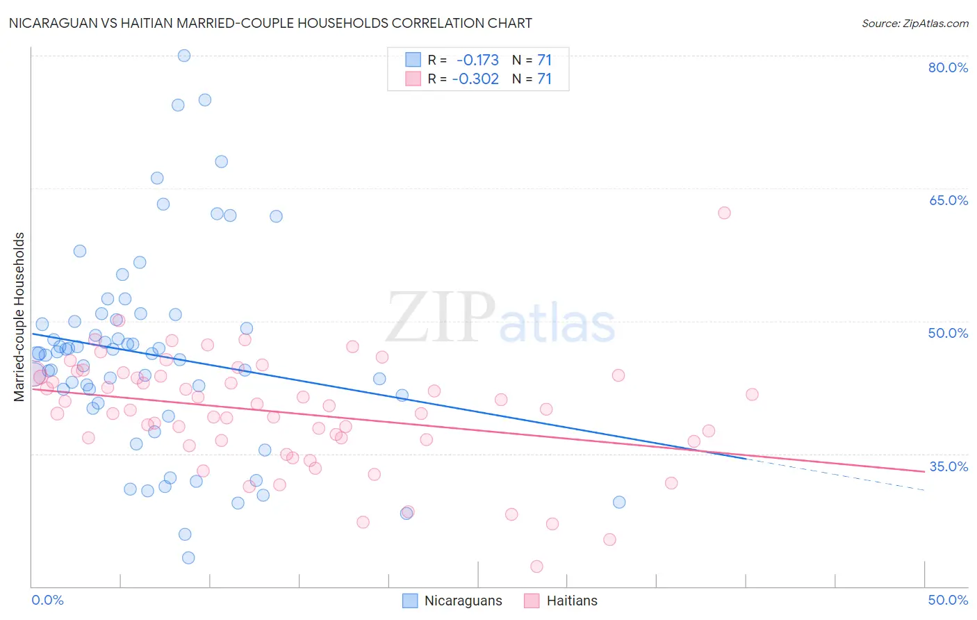 Nicaraguan vs Haitian Married-couple Households
