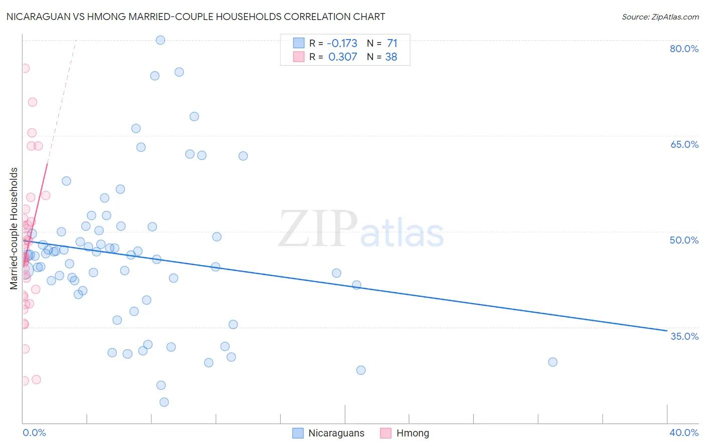 Nicaraguan vs Hmong Married-couple Households