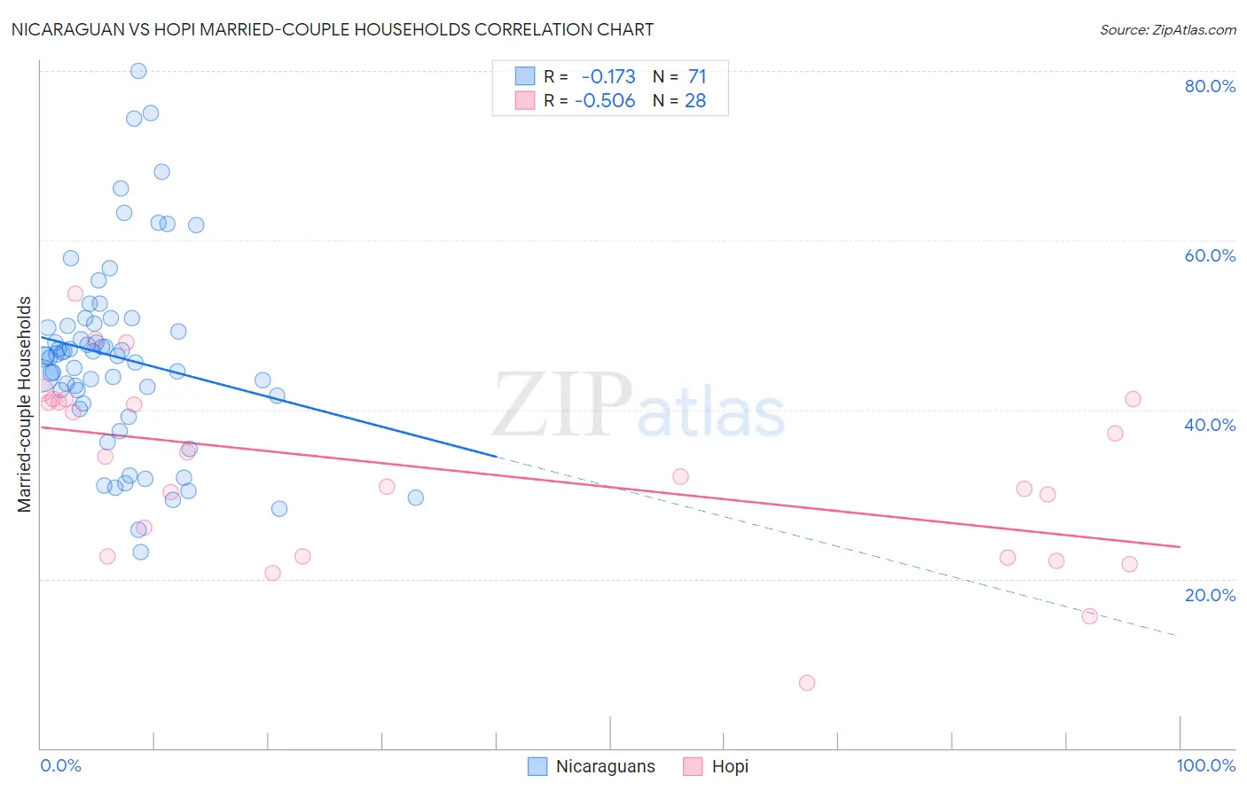 Nicaraguan vs Hopi Married-couple Households