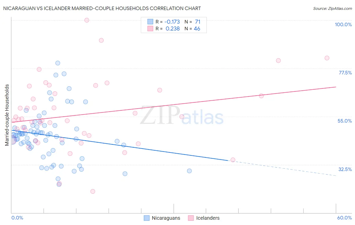 Nicaraguan vs Icelander Married-couple Households