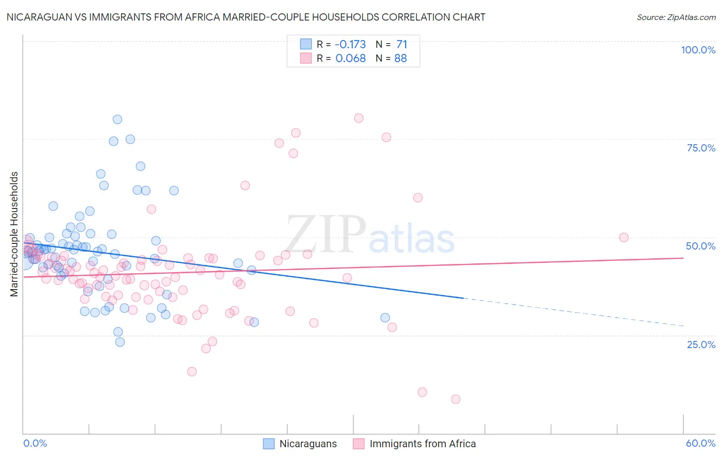 Nicaraguan vs Immigrants from Africa Married-couple Households