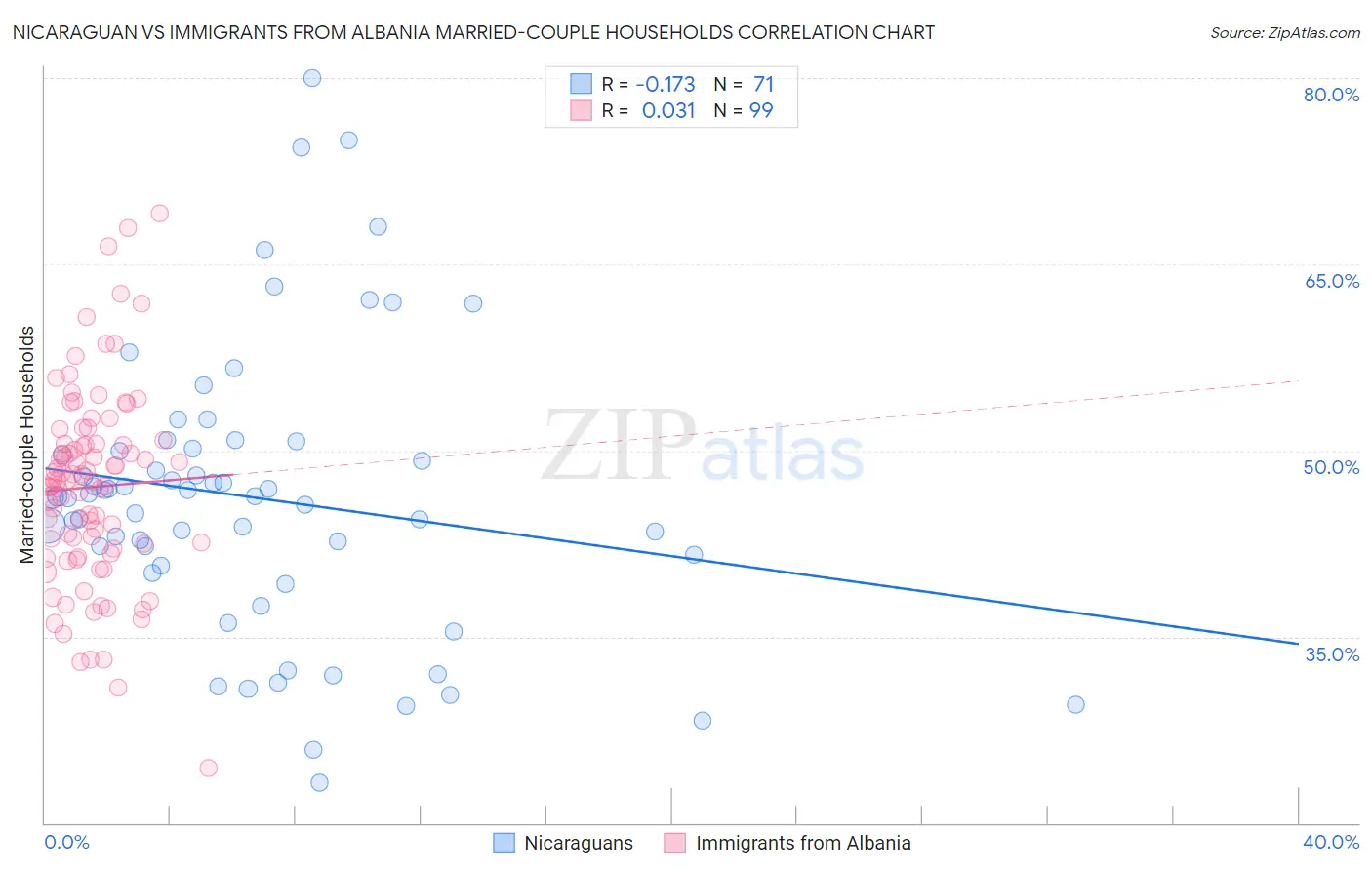 Nicaraguan vs Immigrants from Albania Married-couple Households