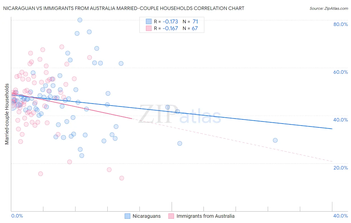 Nicaraguan vs Immigrants from Australia Married-couple Households