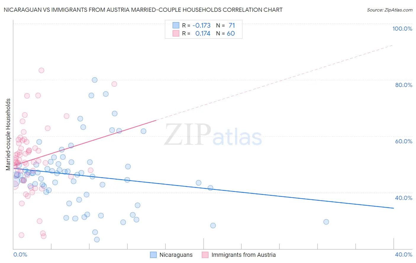 Nicaraguan vs Immigrants from Austria Married-couple Households