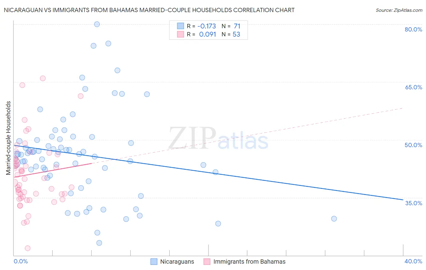 Nicaraguan vs Immigrants from Bahamas Married-couple Households