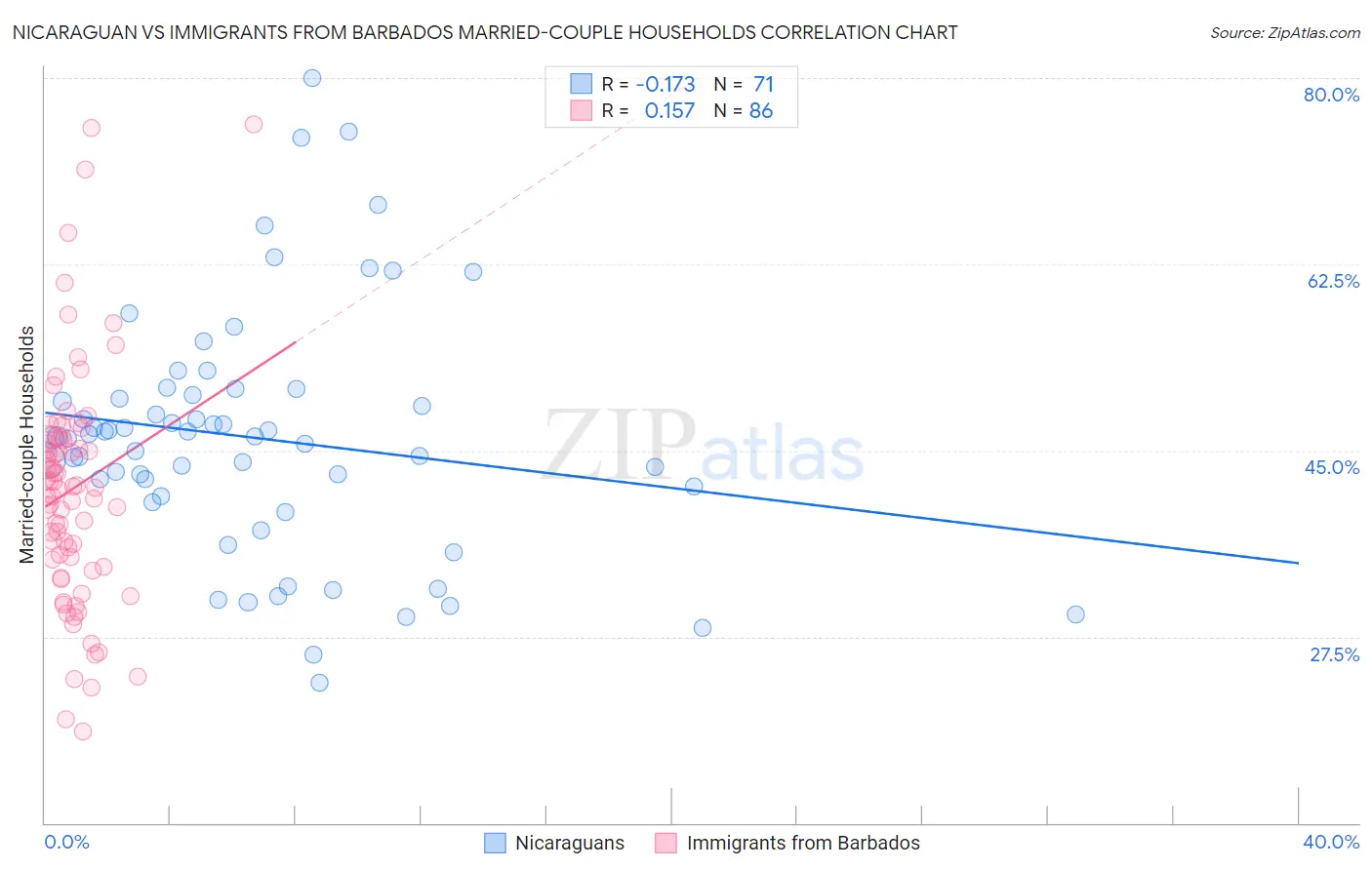 Nicaraguan vs Immigrants from Barbados Married-couple Households