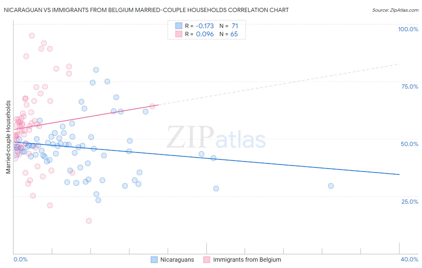 Nicaraguan vs Immigrants from Belgium Married-couple Households