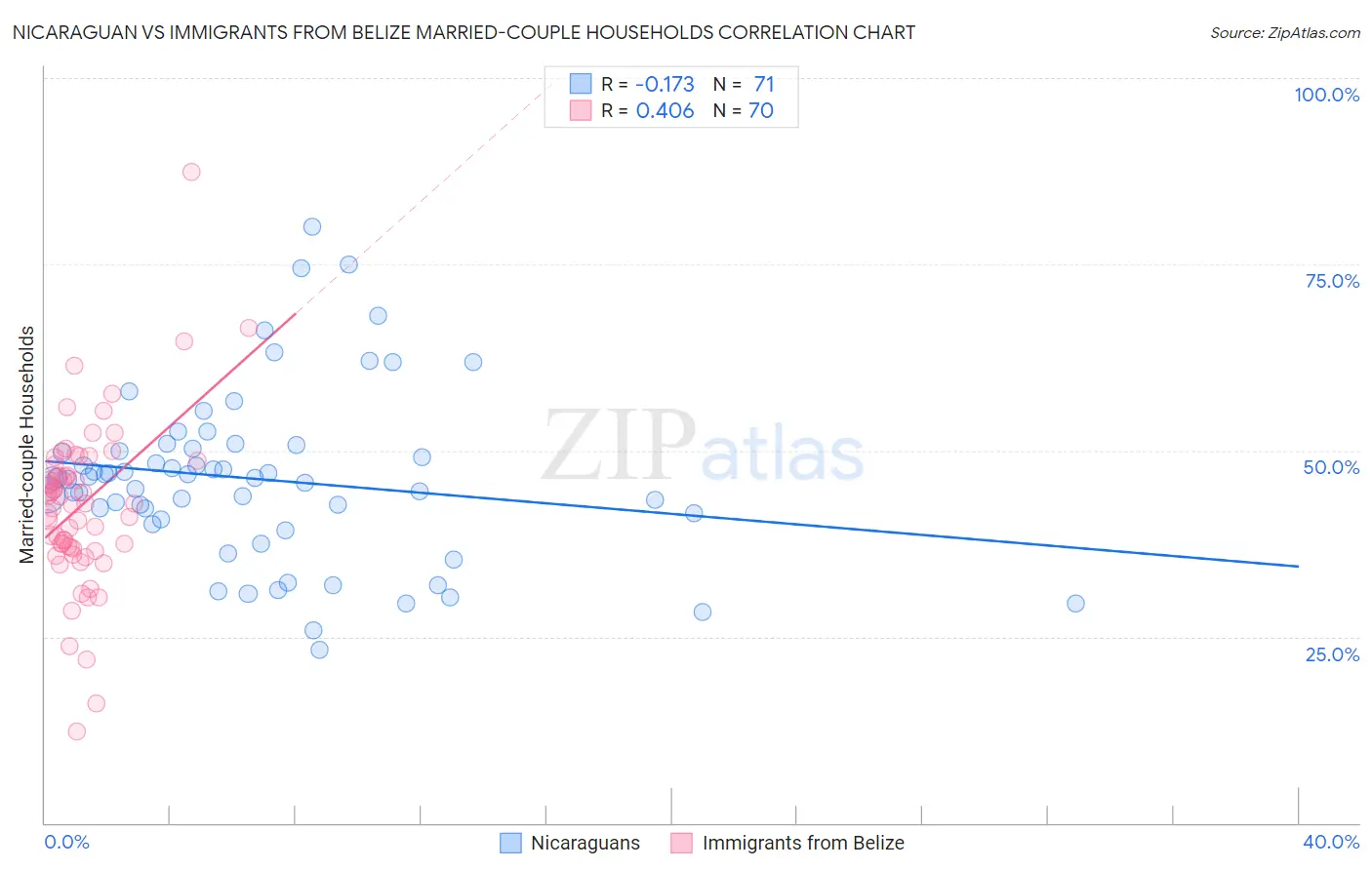 Nicaraguan vs Immigrants from Belize Married-couple Households