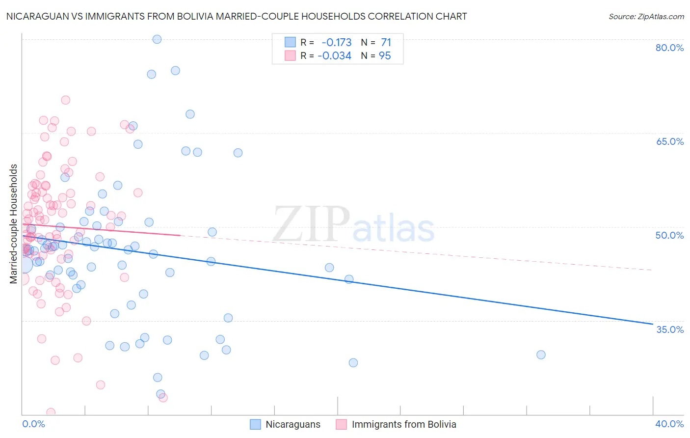 Nicaraguan vs Immigrants from Bolivia Married-couple Households