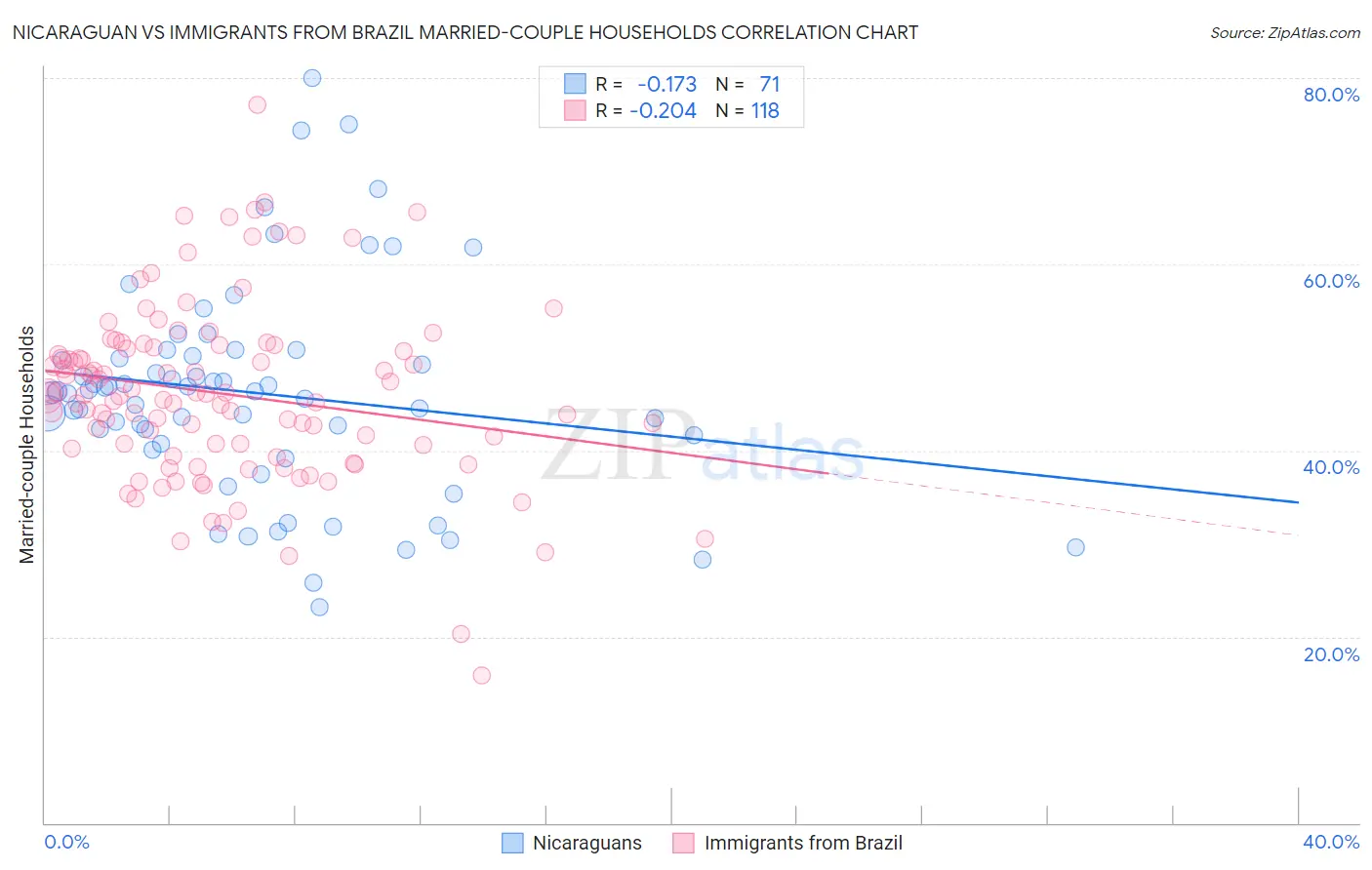 Nicaraguan vs Immigrants from Brazil Married-couple Households
