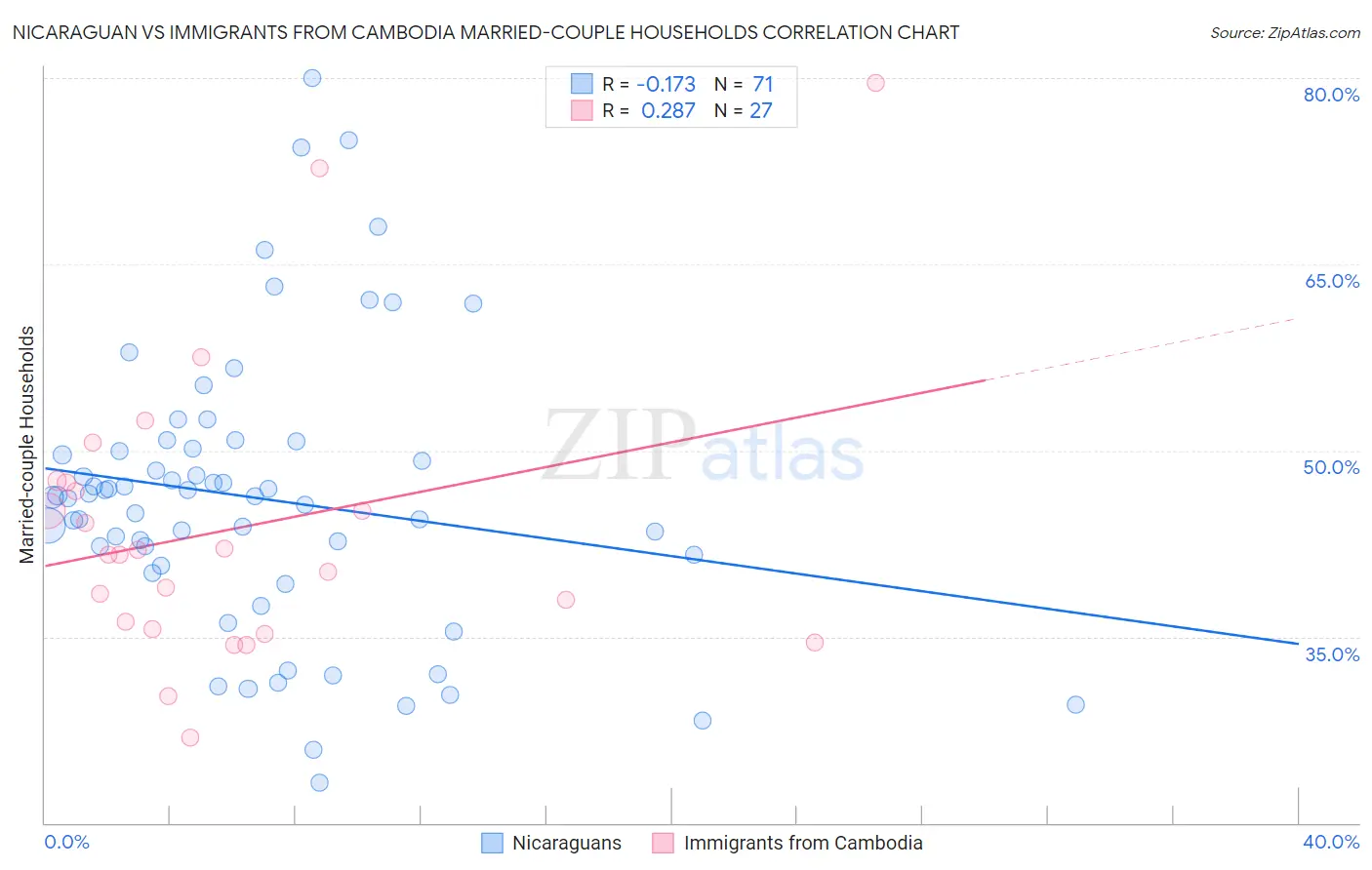 Nicaraguan vs Immigrants from Cambodia Married-couple Households