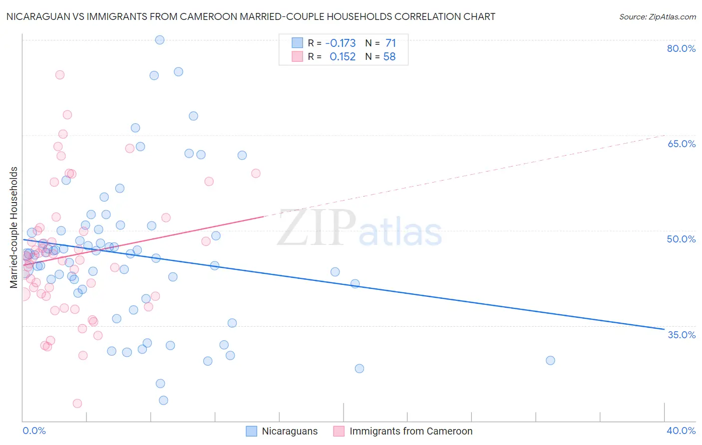 Nicaraguan vs Immigrants from Cameroon Married-couple Households