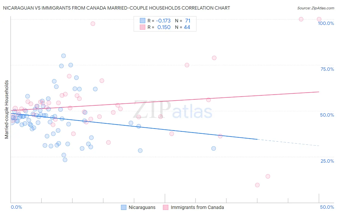 Nicaraguan vs Immigrants from Canada Married-couple Households