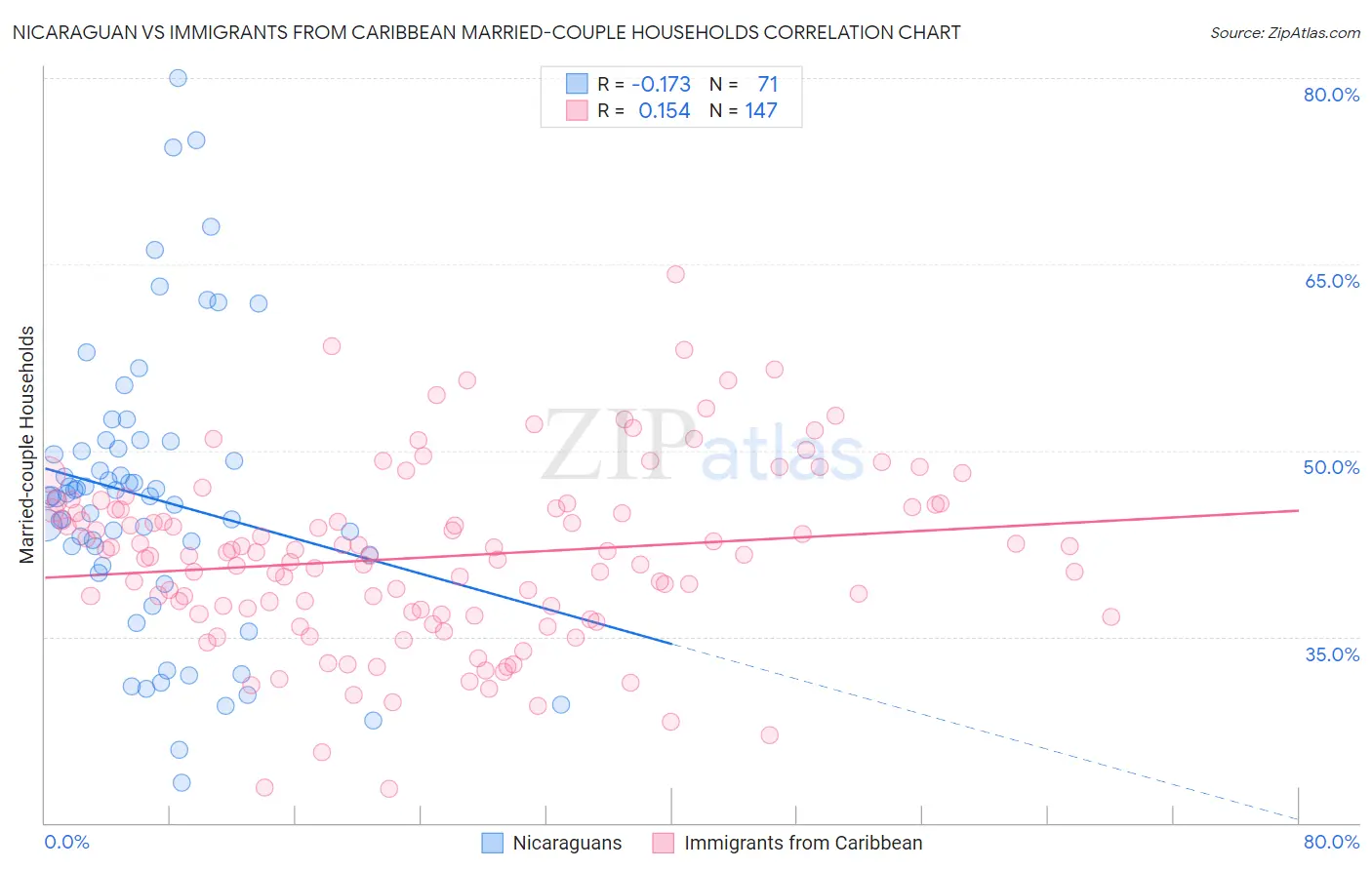 Nicaraguan vs Immigrants from Caribbean Married-couple Households