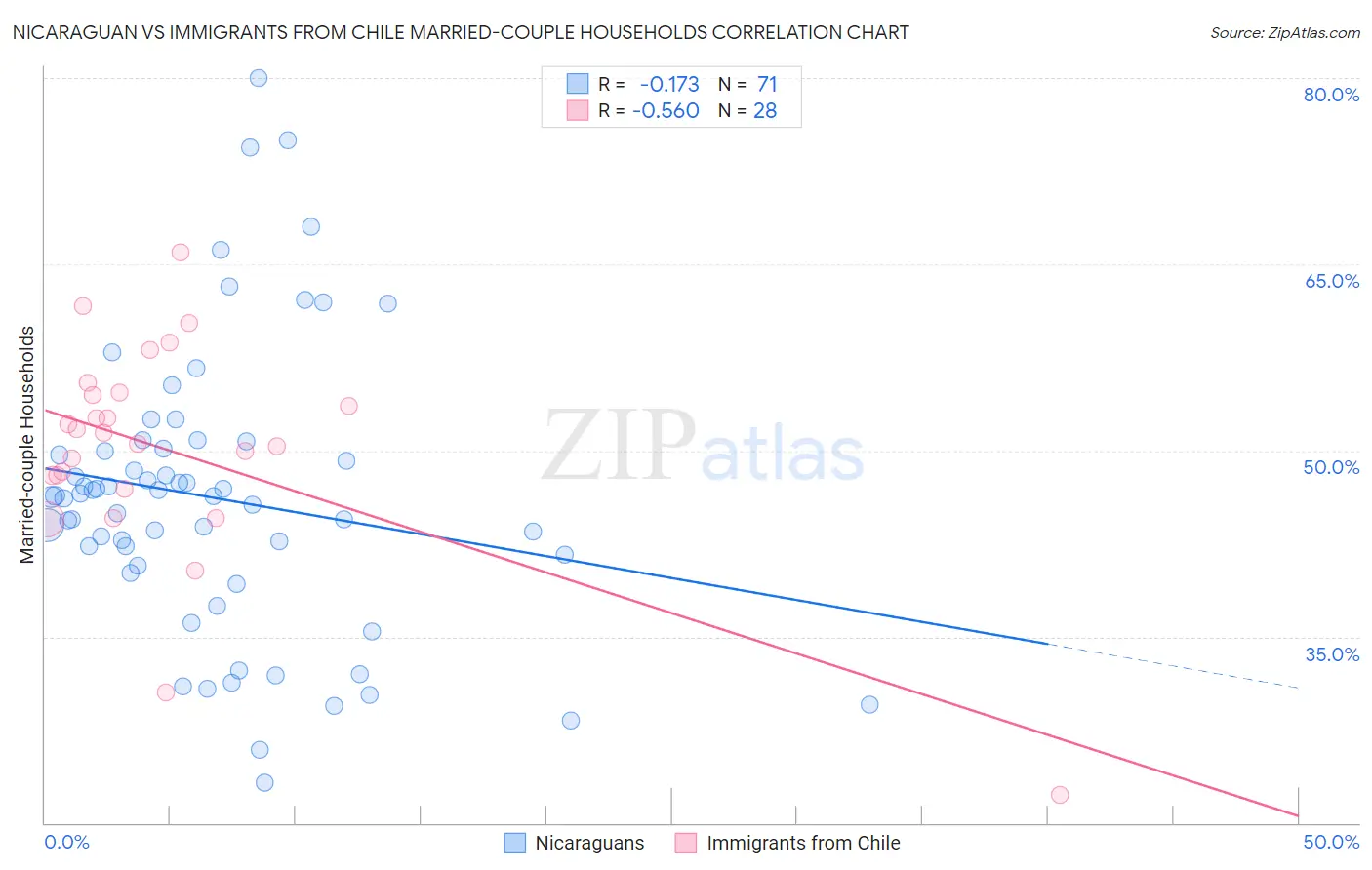 Nicaraguan vs Immigrants from Chile Married-couple Households