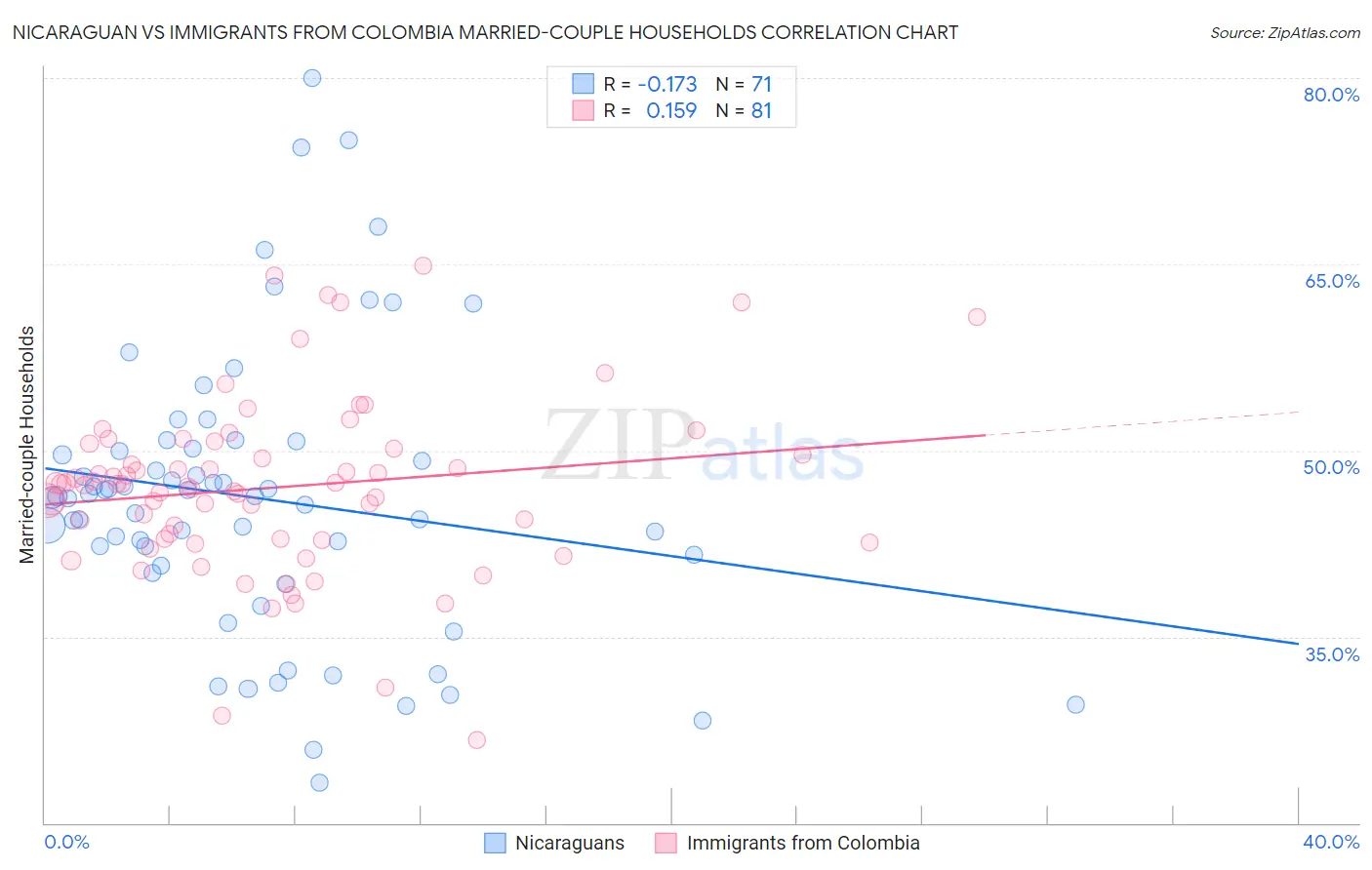 Nicaraguan vs Immigrants from Colombia Married-couple Households