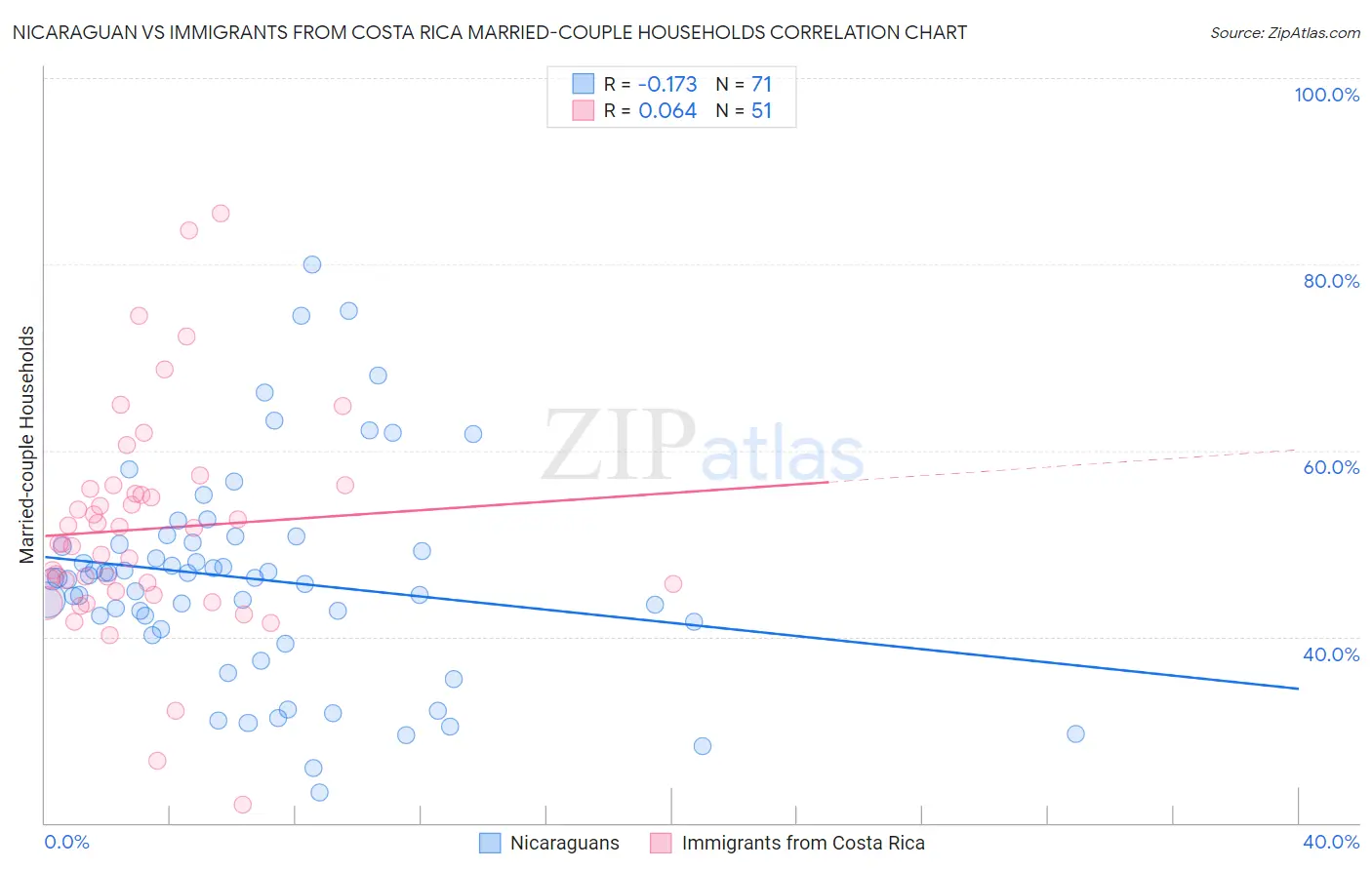 Nicaraguan vs Immigrants from Costa Rica Married-couple Households
