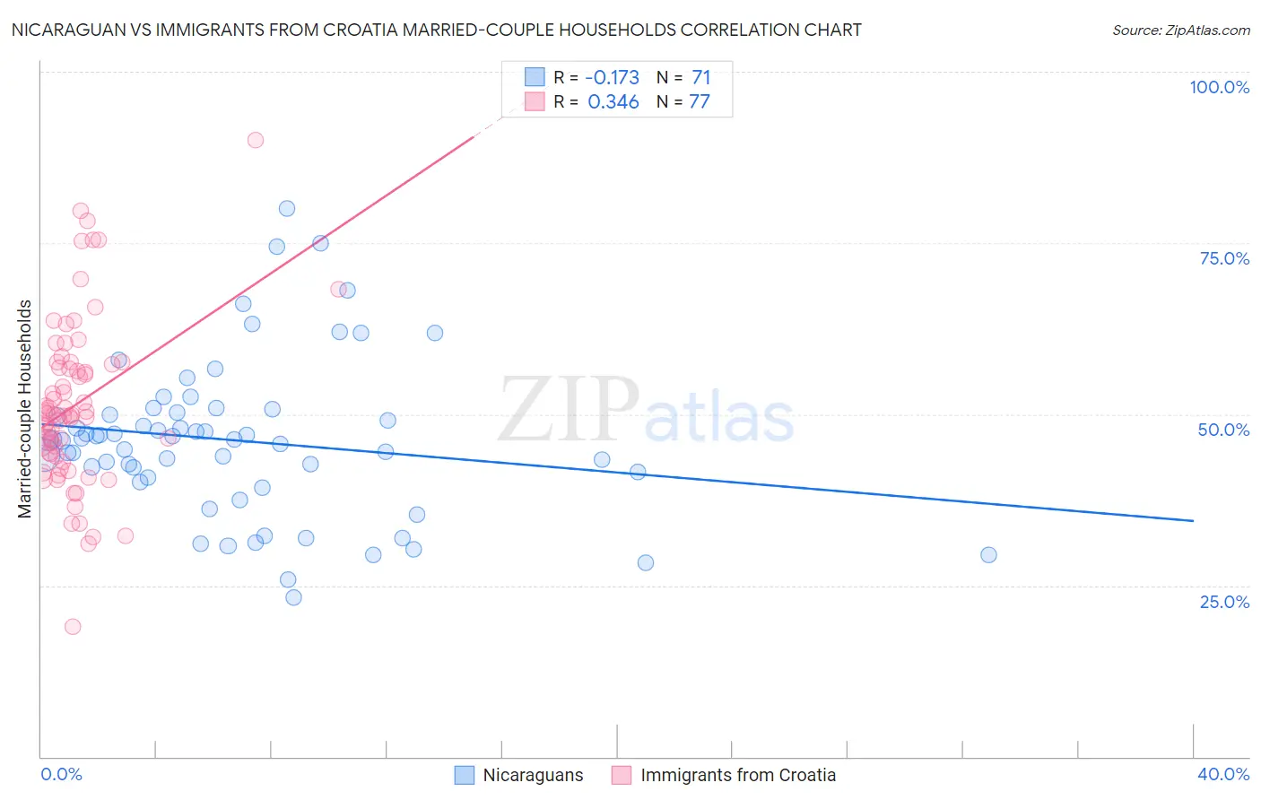 Nicaraguan vs Immigrants from Croatia Married-couple Households