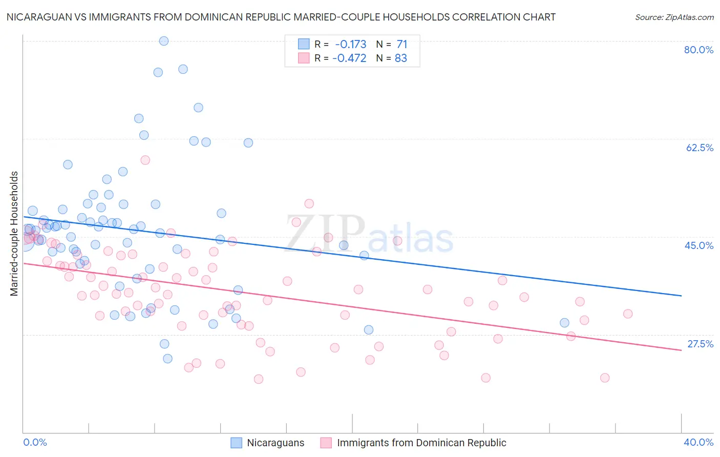 Nicaraguan vs Immigrants from Dominican Republic Married-couple Households