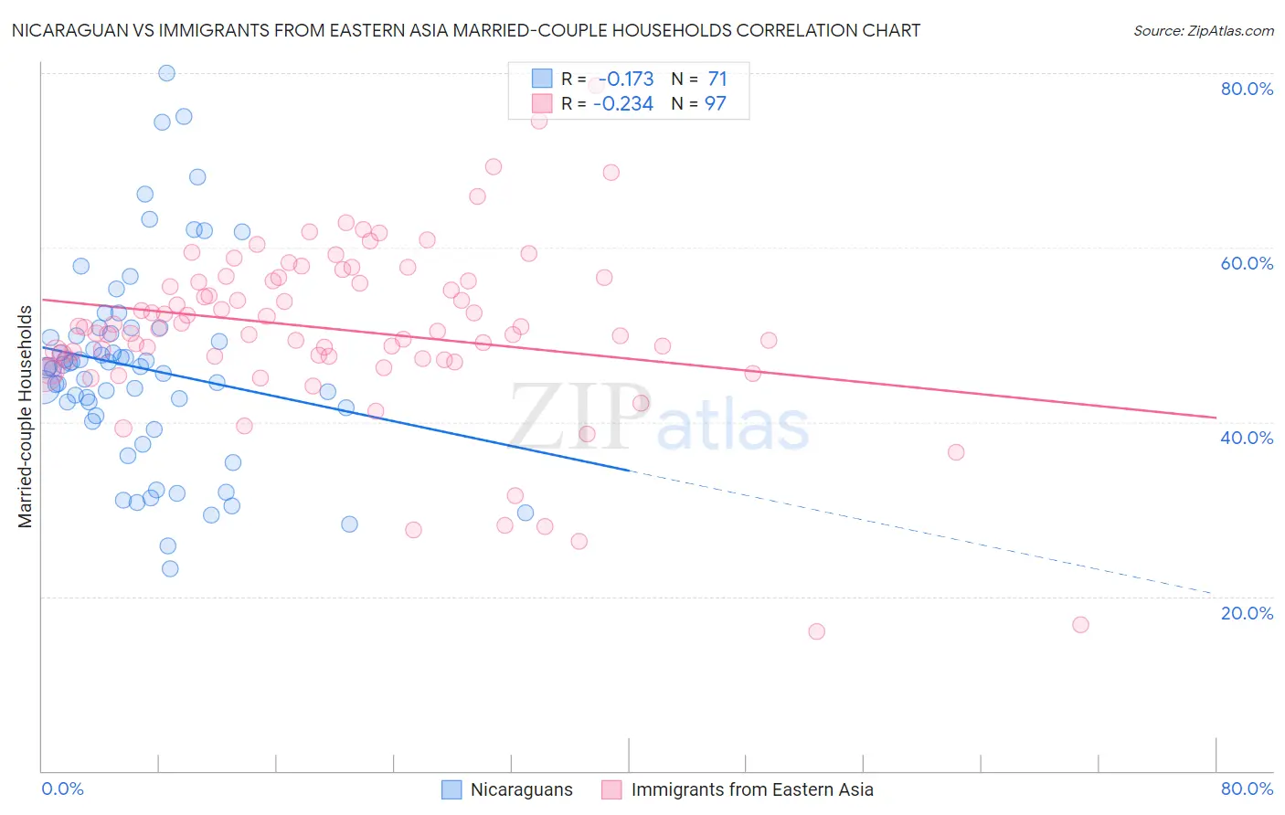 Nicaraguan vs Immigrants from Eastern Asia Married-couple Households