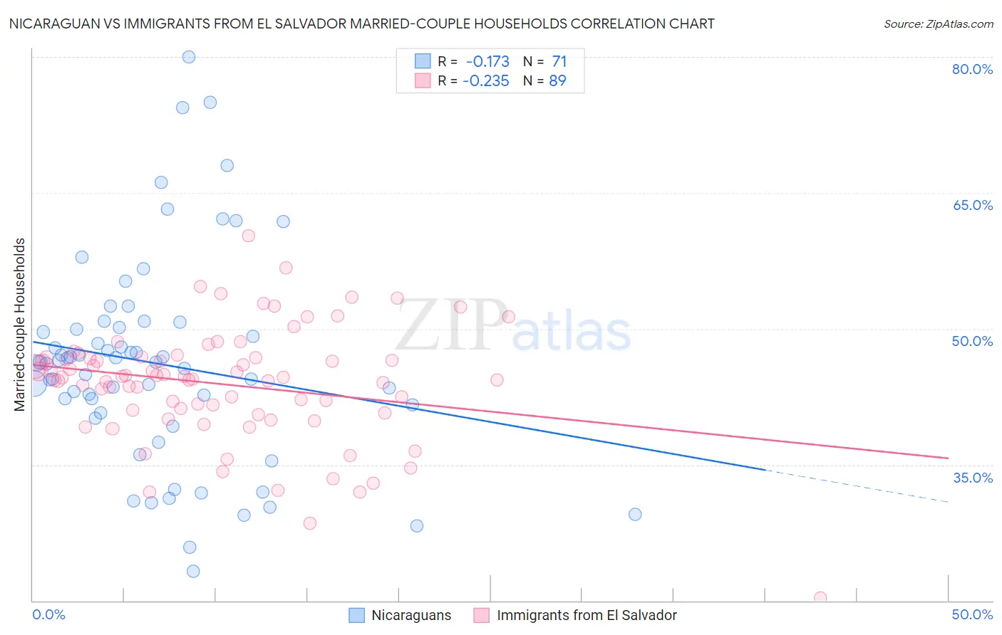 Nicaraguan vs Immigrants from El Salvador Married-couple Households