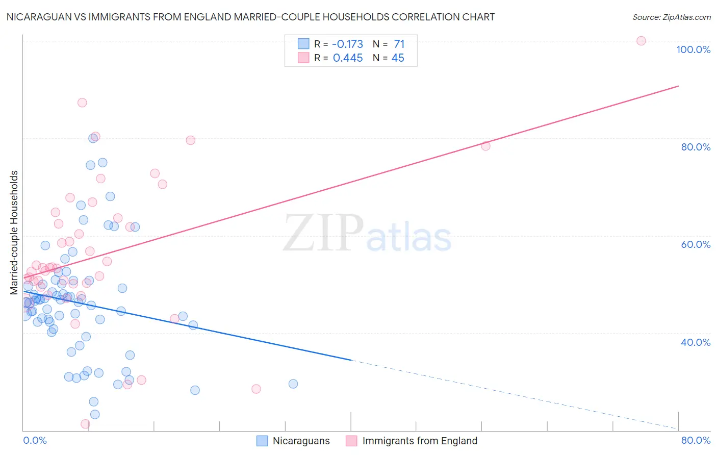 Nicaraguan vs Immigrants from England Married-couple Households