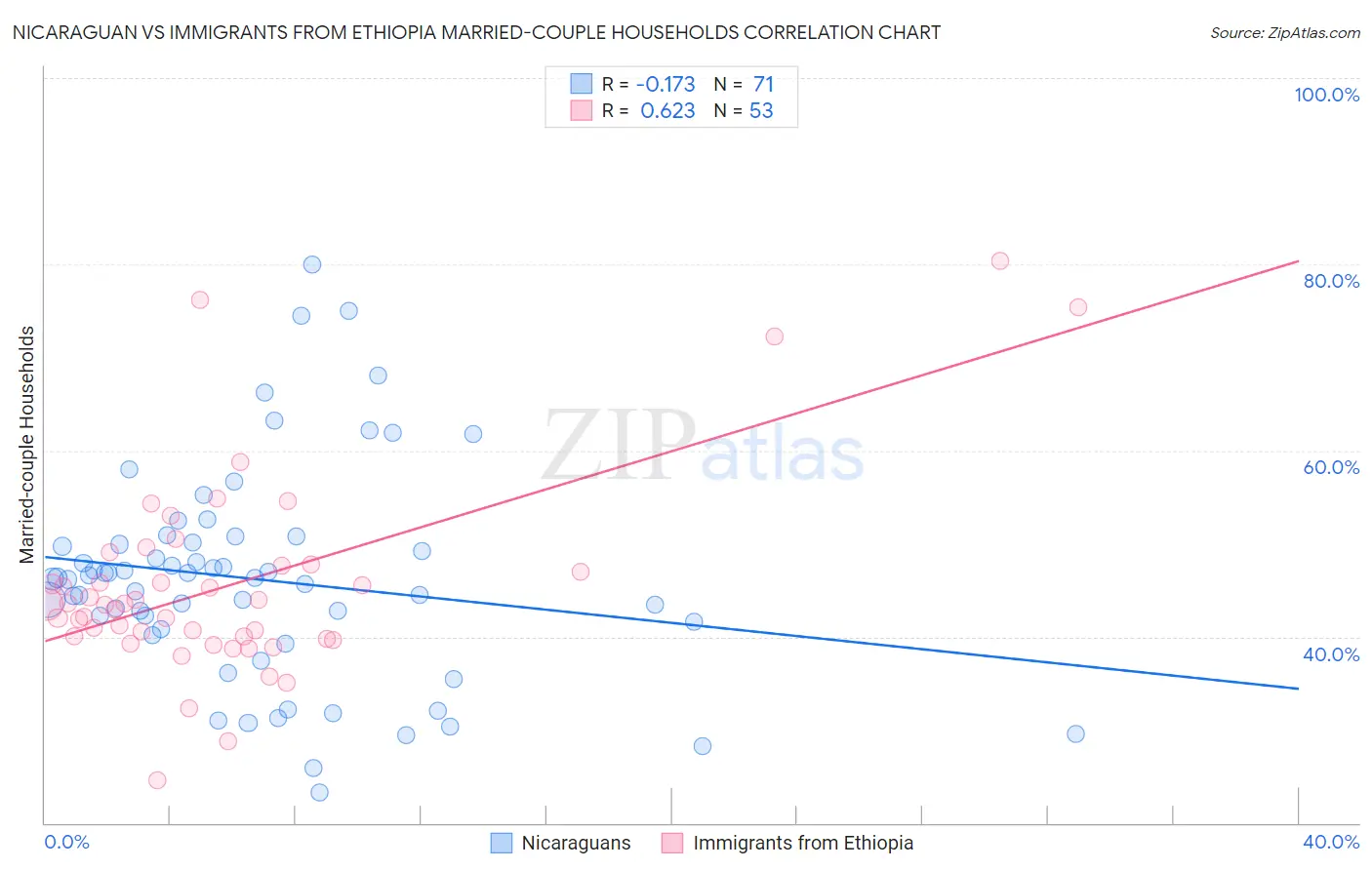 Nicaraguan vs Immigrants from Ethiopia Married-couple Households