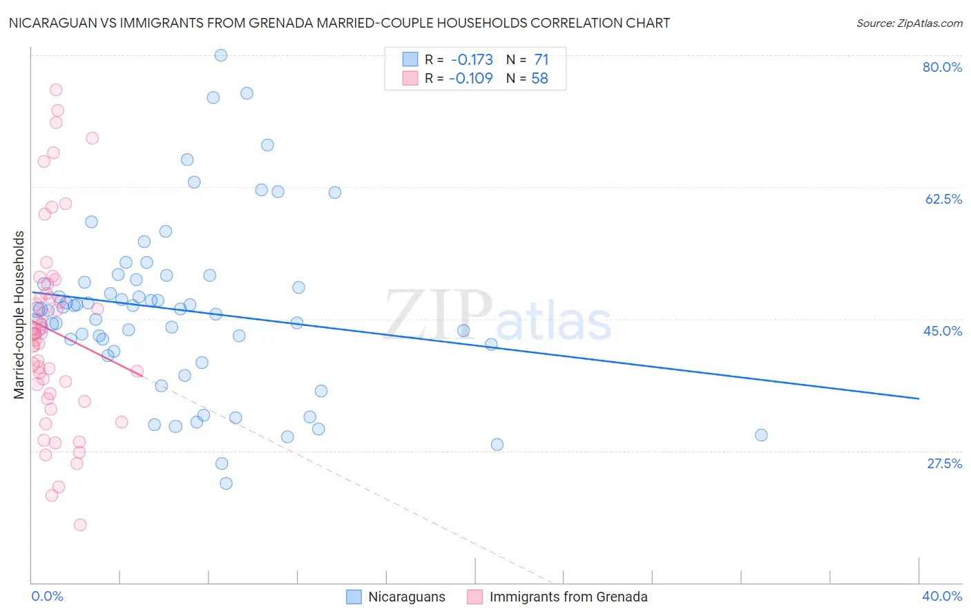 Nicaraguan vs Immigrants from Grenada Married-couple Households