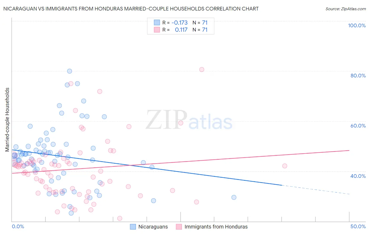 Nicaraguan vs Immigrants from Honduras Married-couple Households