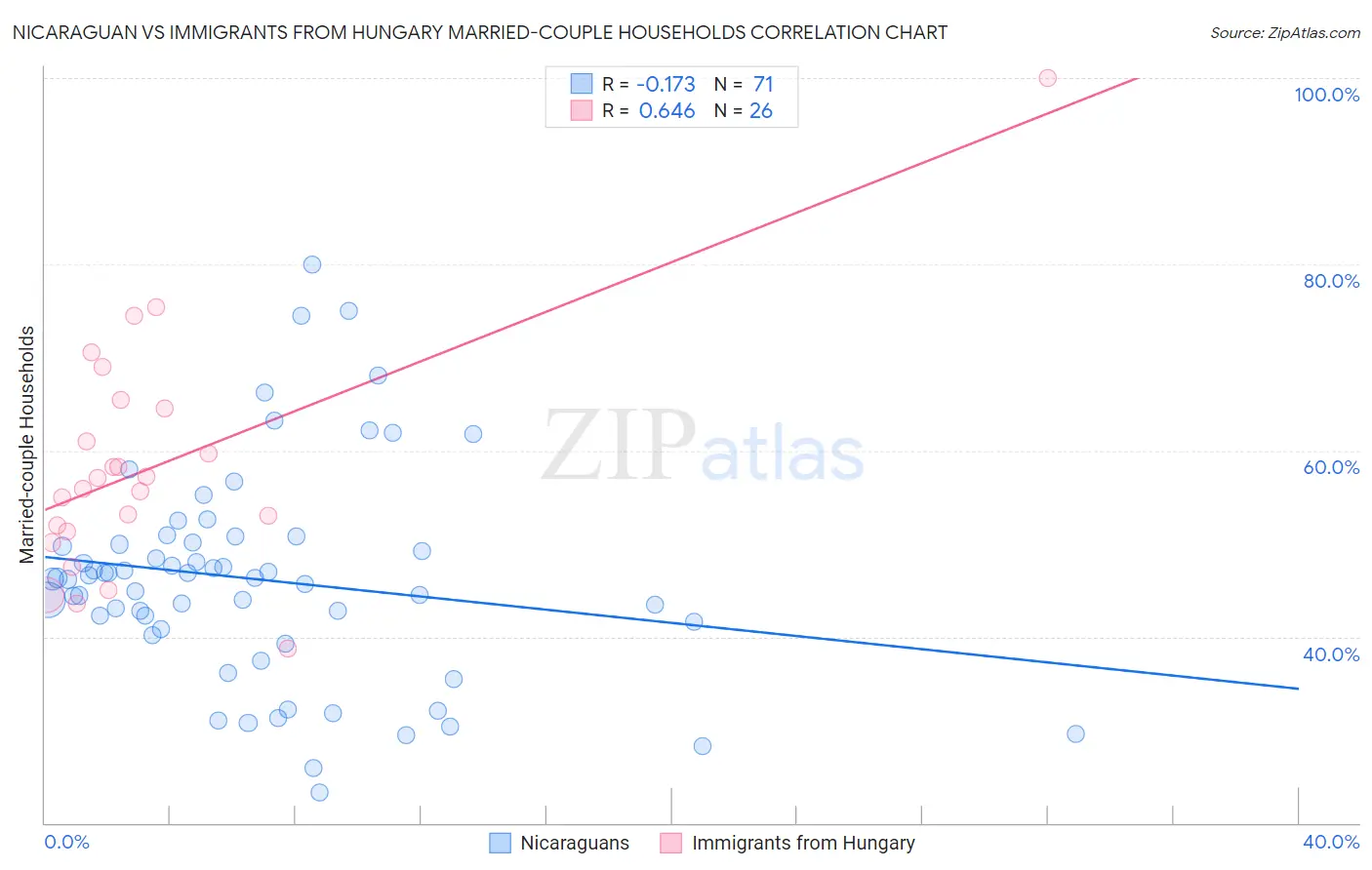 Nicaraguan vs Immigrants from Hungary Married-couple Households