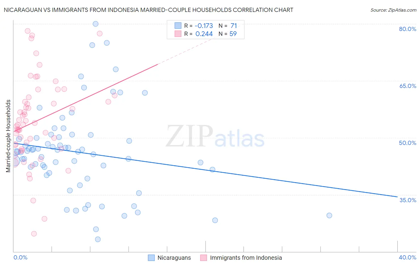 Nicaraguan vs Immigrants from Indonesia Married-couple Households