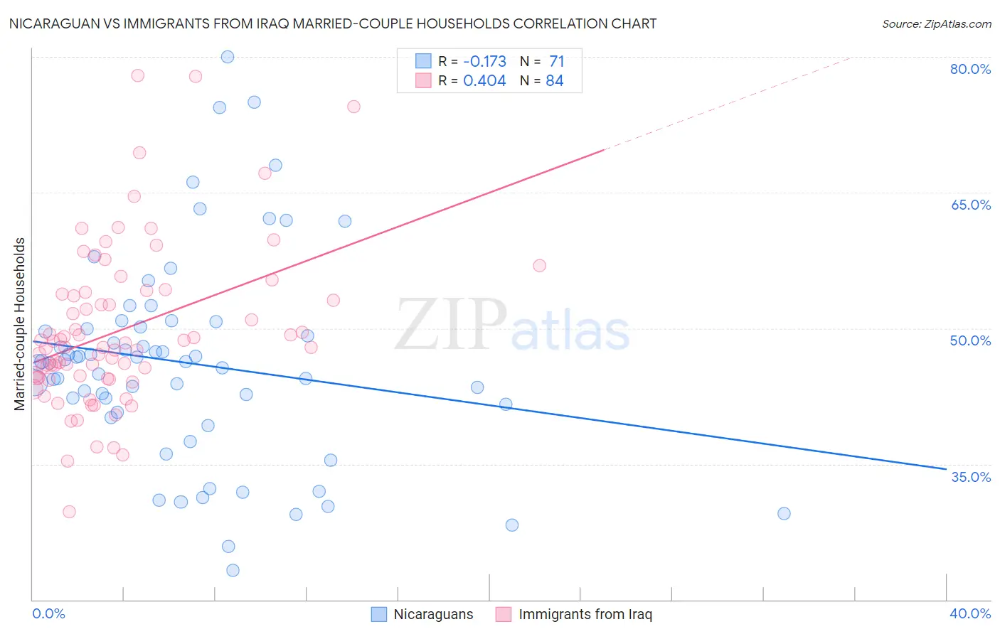 Nicaraguan vs Immigrants from Iraq Married-couple Households