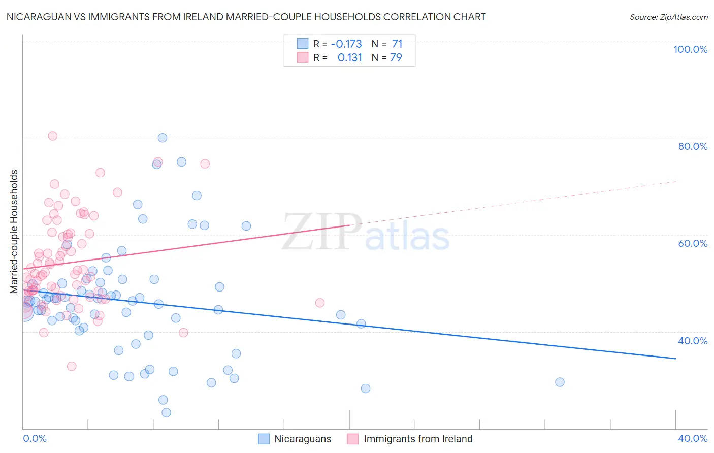 Nicaraguan vs Immigrants from Ireland Married-couple Households