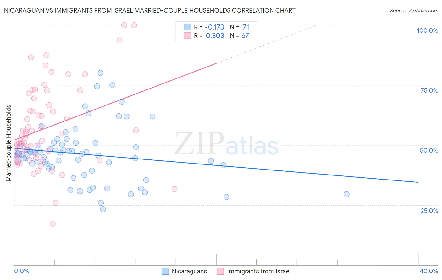Nicaraguan vs Immigrants from Israel Married-couple Households