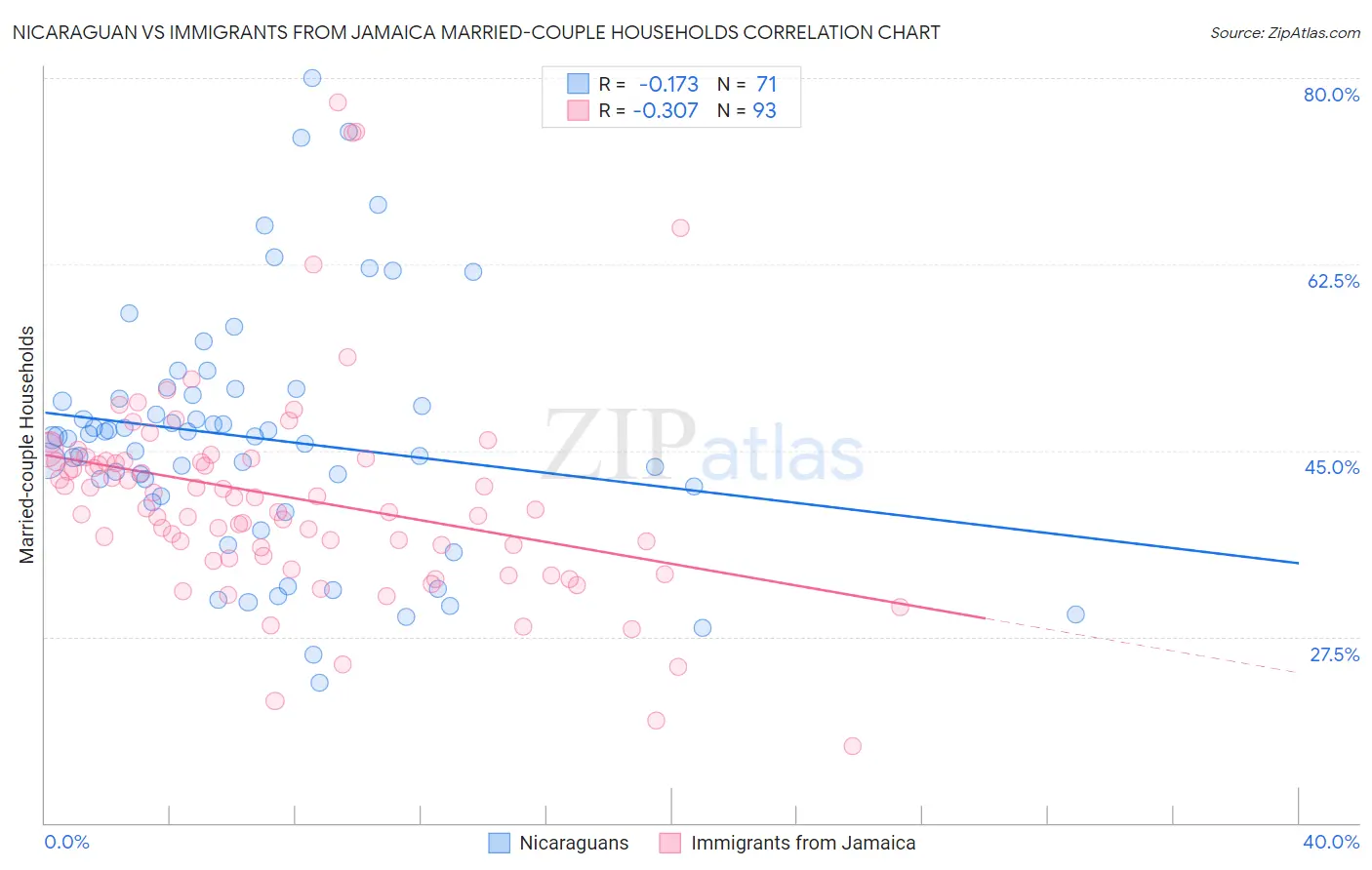 Nicaraguan vs Immigrants from Jamaica Married-couple Households