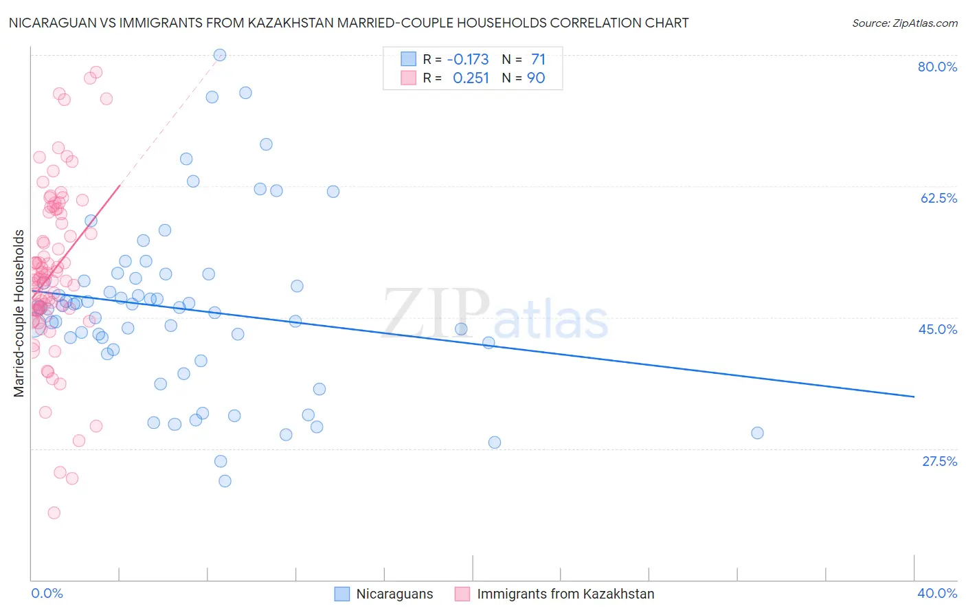 Nicaraguan vs Immigrants from Kazakhstan Married-couple Households