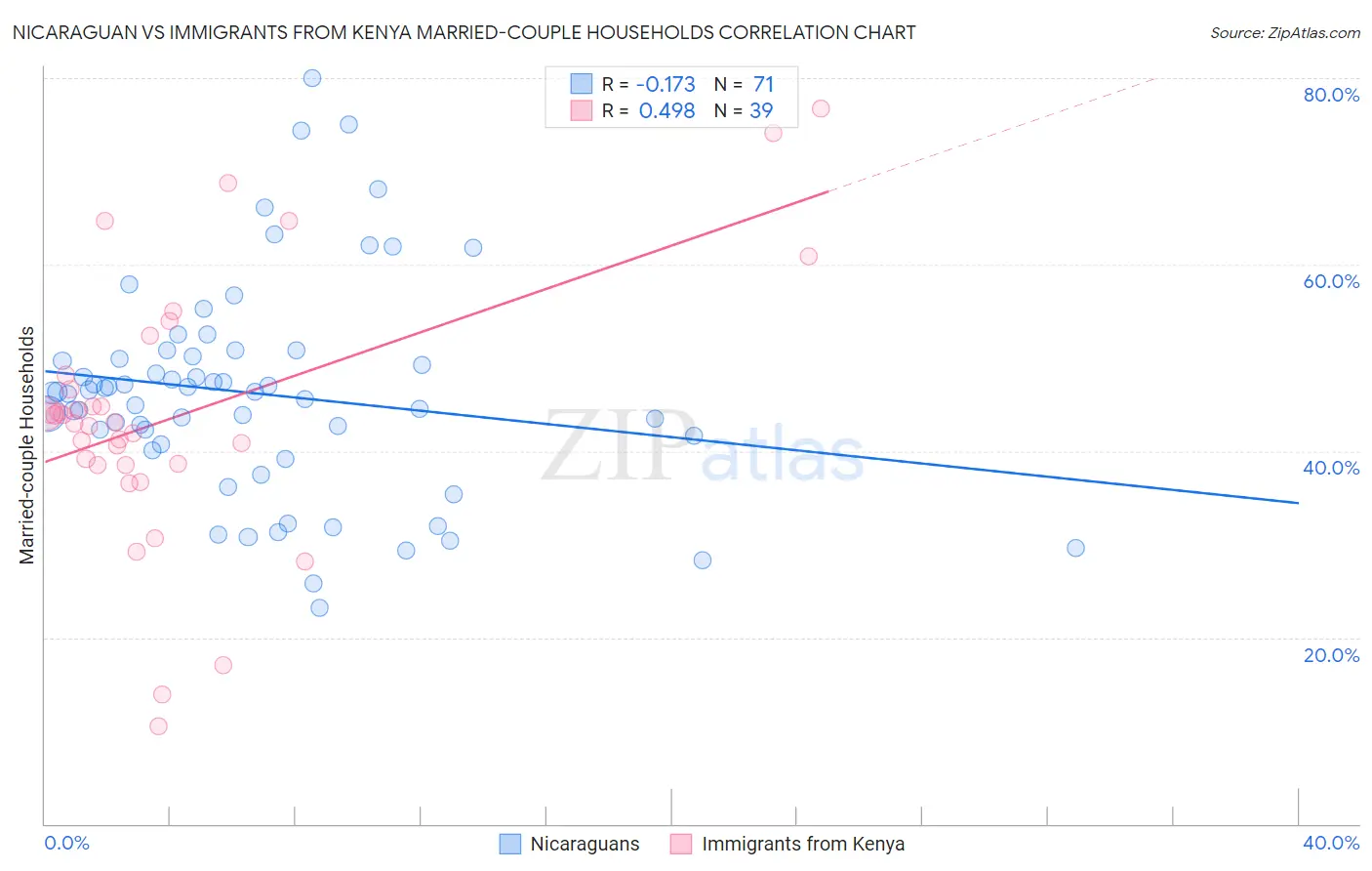 Nicaraguan vs Immigrants from Kenya Married-couple Households