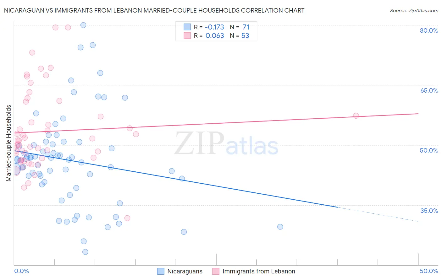 Nicaraguan vs Immigrants from Lebanon Married-couple Households