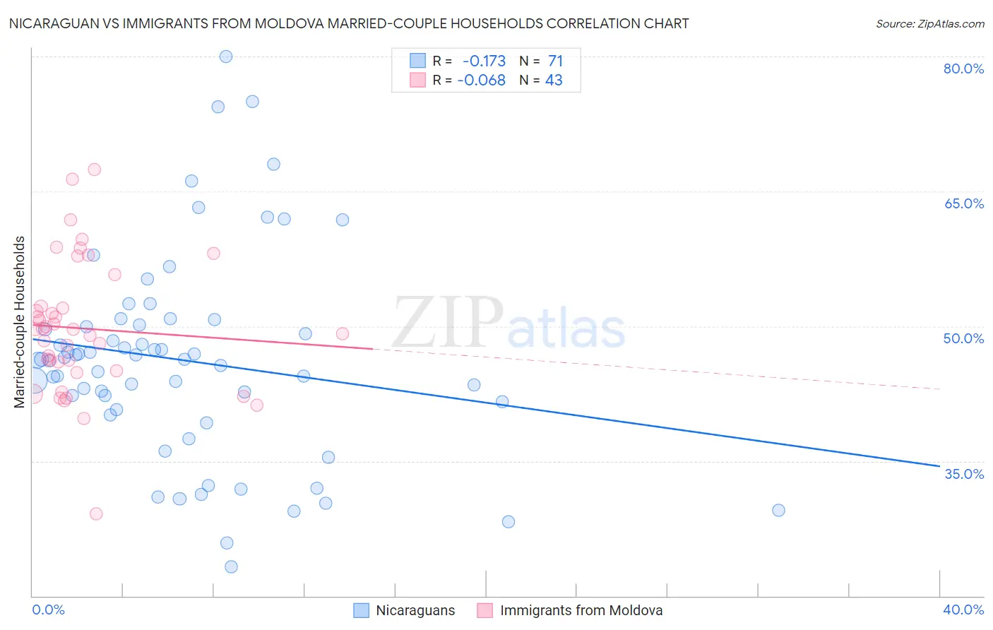 Nicaraguan vs Immigrants from Moldova Married-couple Households