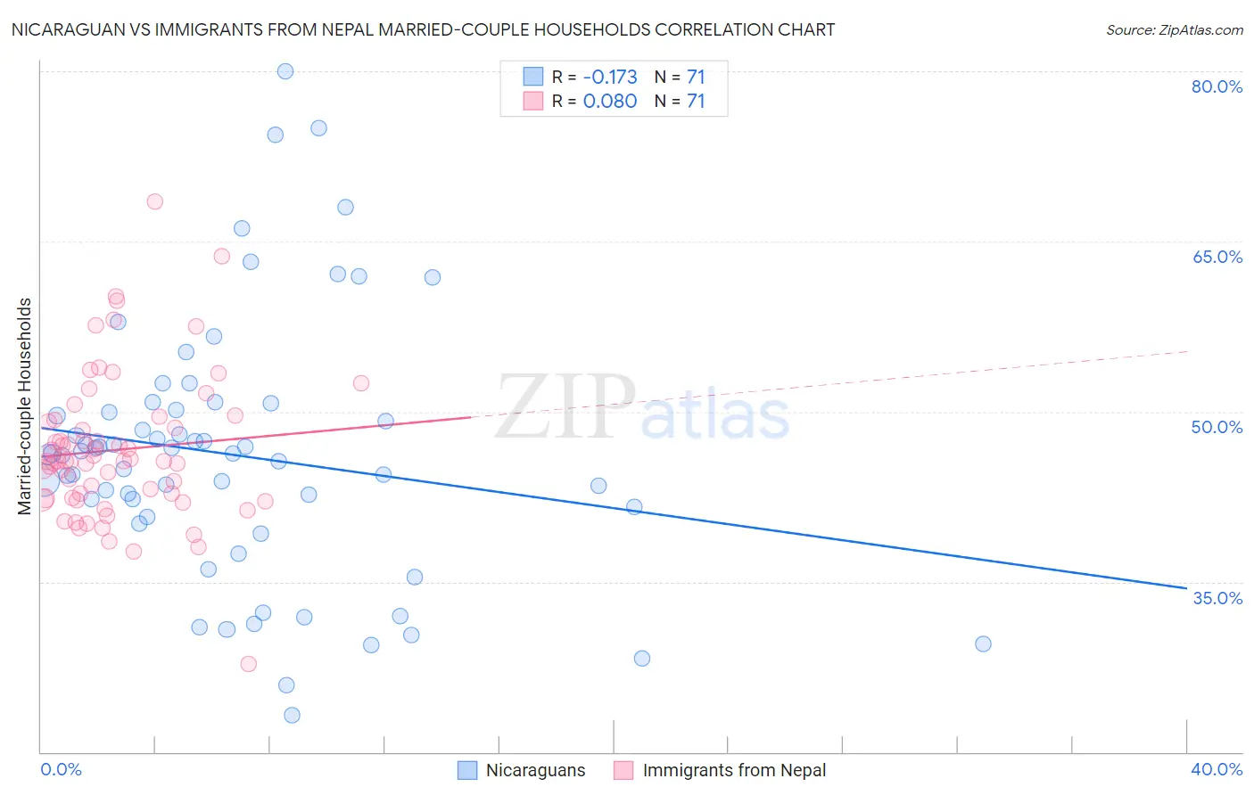Nicaraguan vs Immigrants from Nepal Married-couple Households