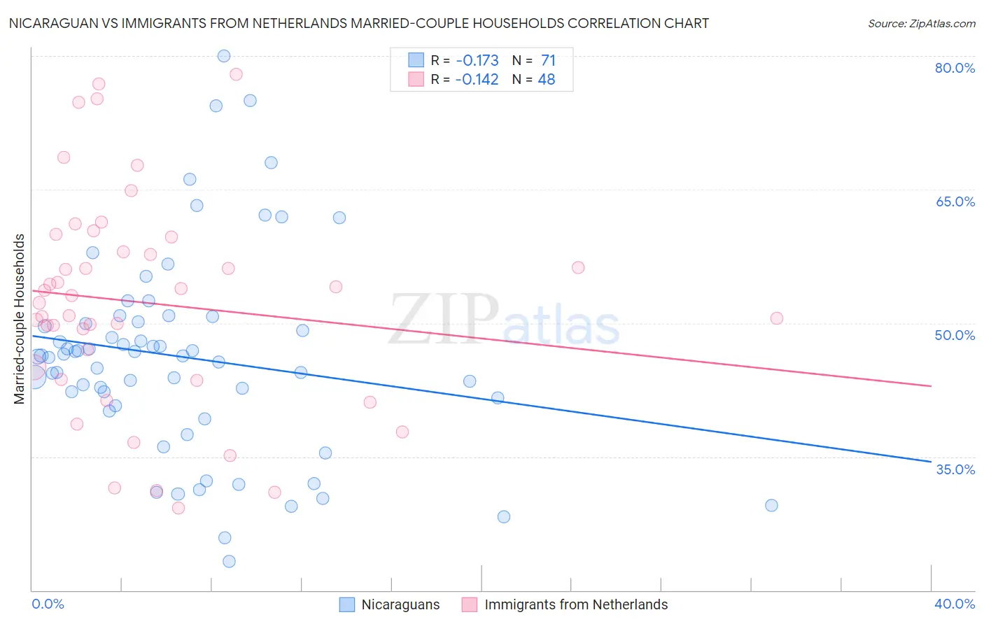 Nicaraguan vs Immigrants from Netherlands Married-couple Households