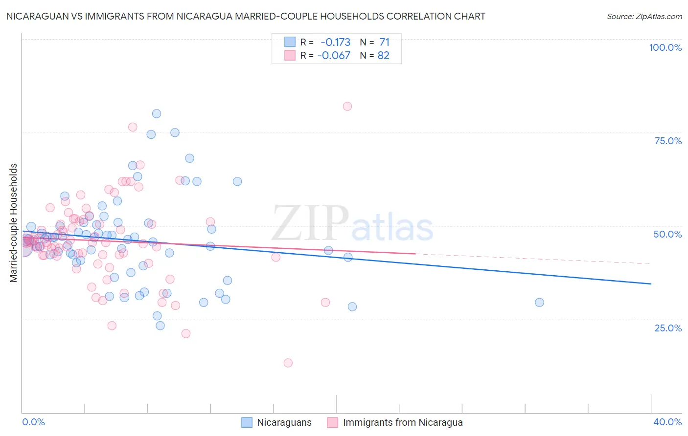 Nicaraguan vs Immigrants from Nicaragua Married-couple Households
