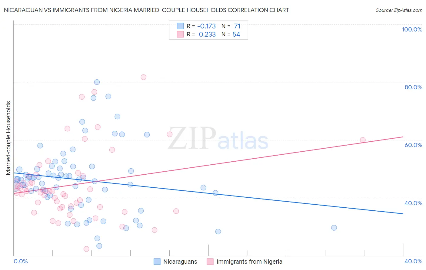 Nicaraguan vs Immigrants from Nigeria Married-couple Households