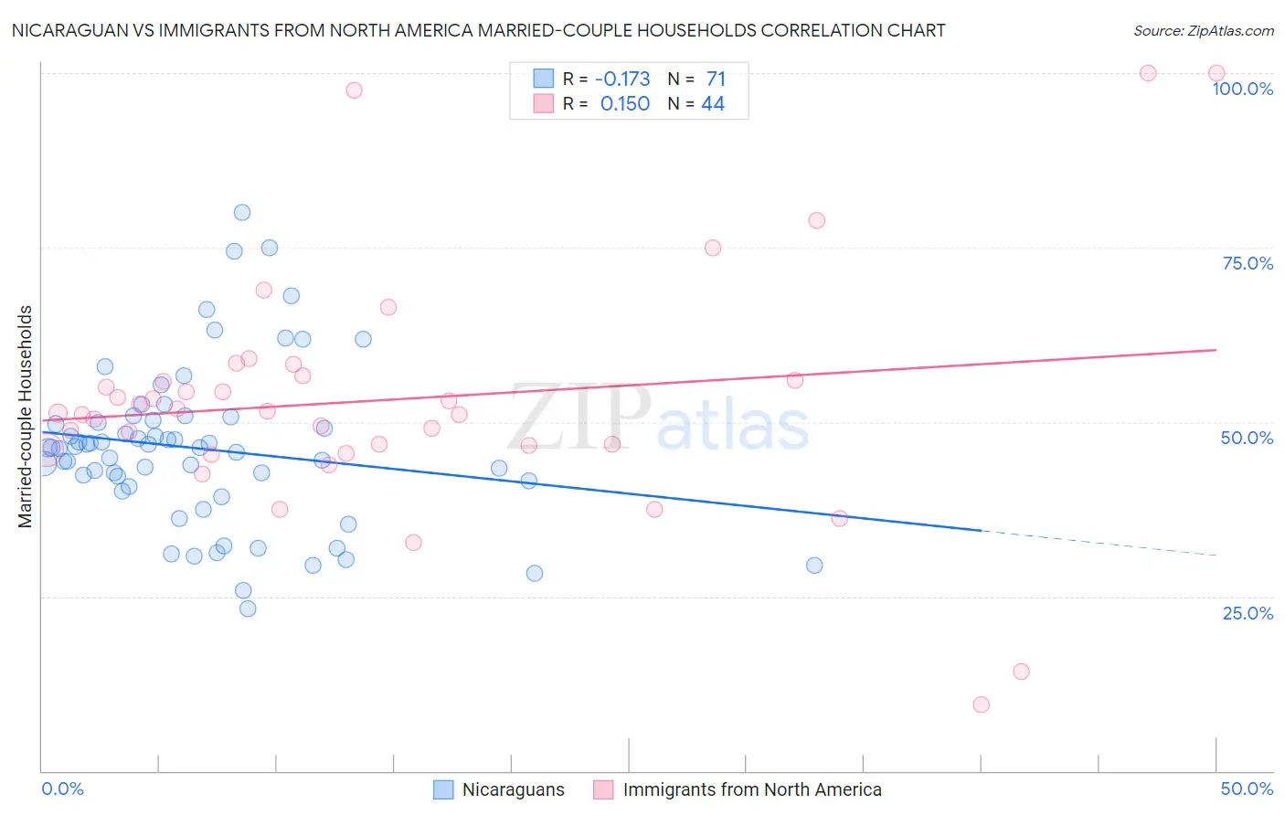 Nicaraguan vs Immigrants from North America Married-couple Households