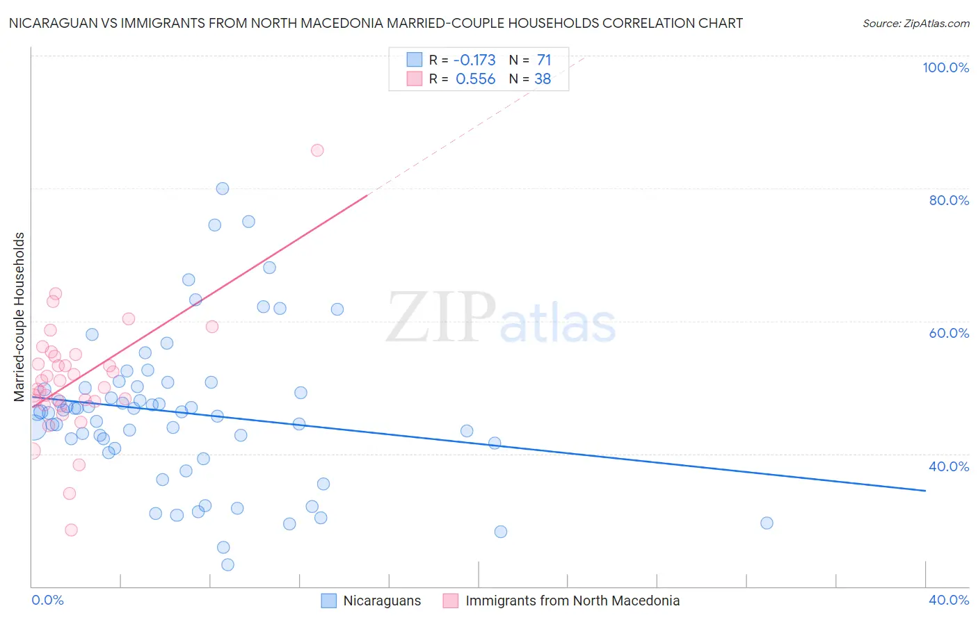 Nicaraguan vs Immigrants from North Macedonia Married-couple Households