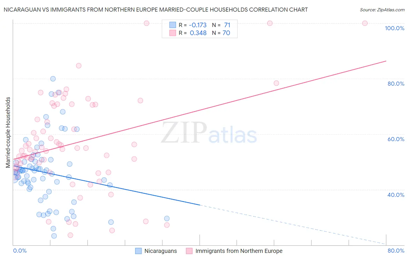 Nicaraguan vs Immigrants from Northern Europe Married-couple Households