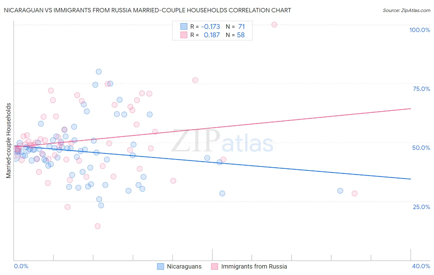 Nicaraguan vs Immigrants from Russia Married-couple Households
